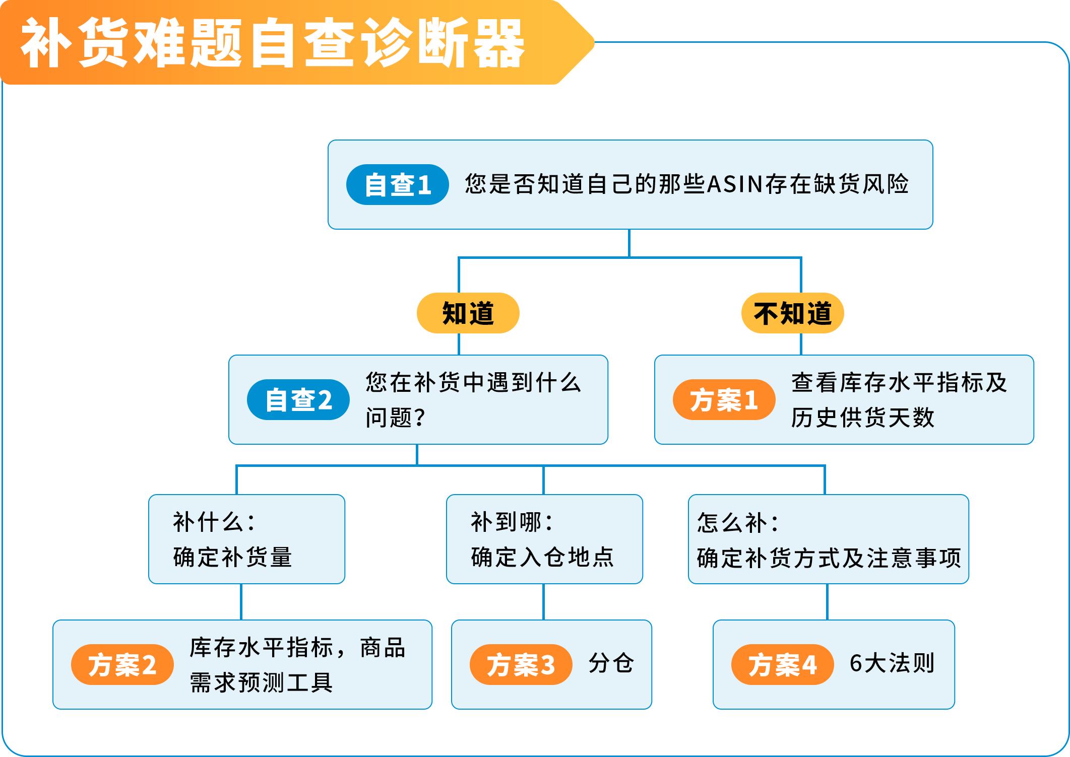 卖家福利！亚马逊低量库存费更新，新增3条豁免政策！