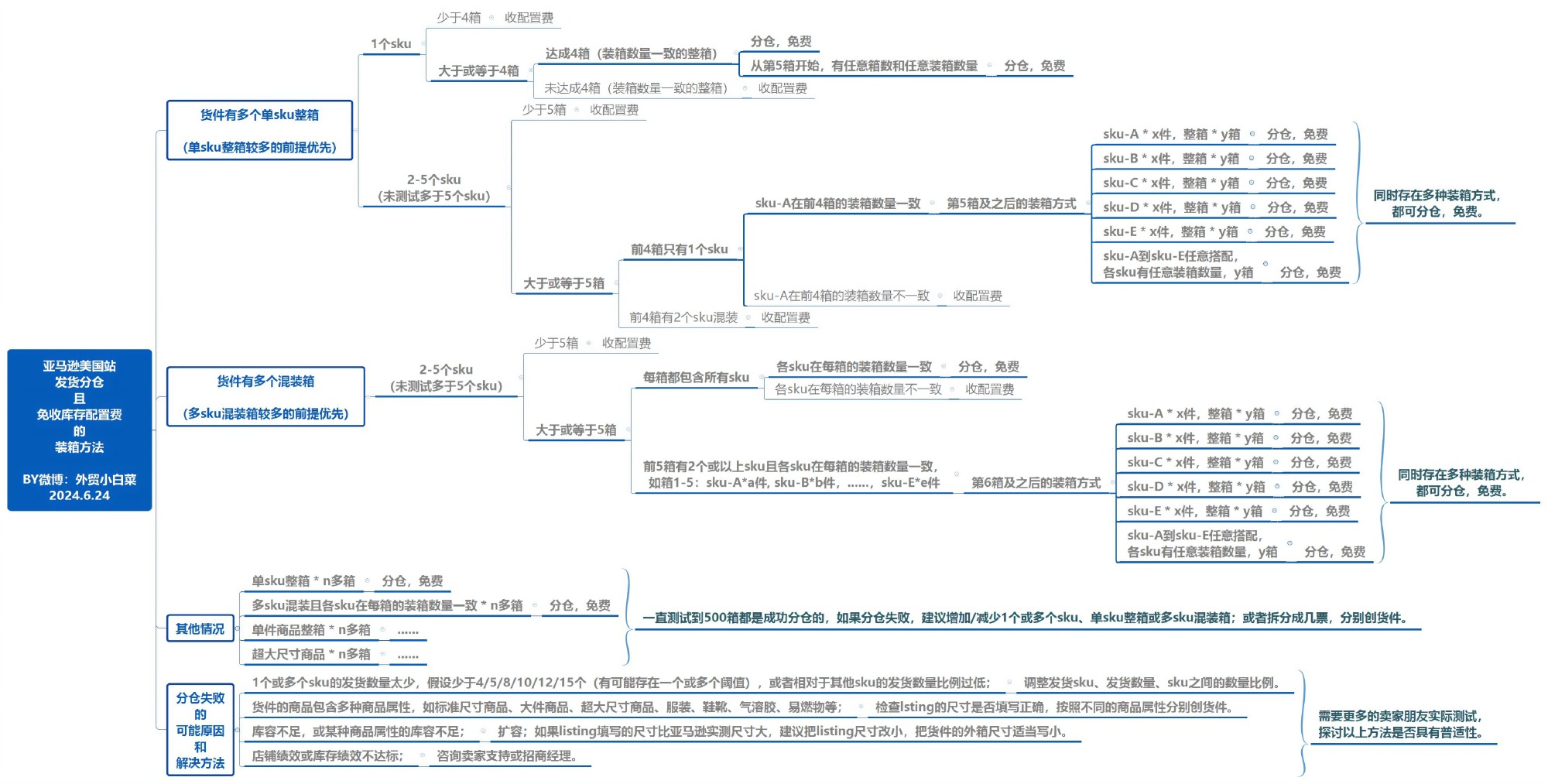 FBA发货太难！卖家找到了P解方法