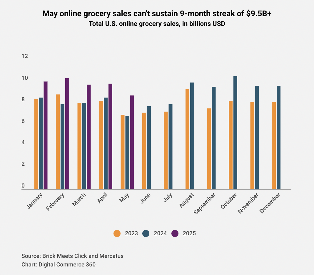 5月美国线上杂货销售额达87亿美元，环比下降12%
