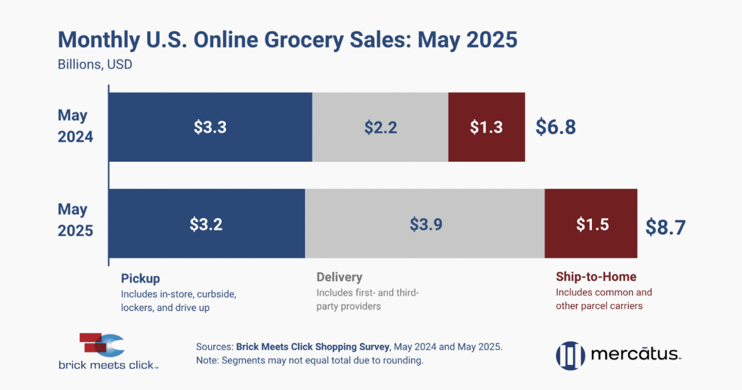 5月美国线上杂货销售额达87亿美元，环比下降12%