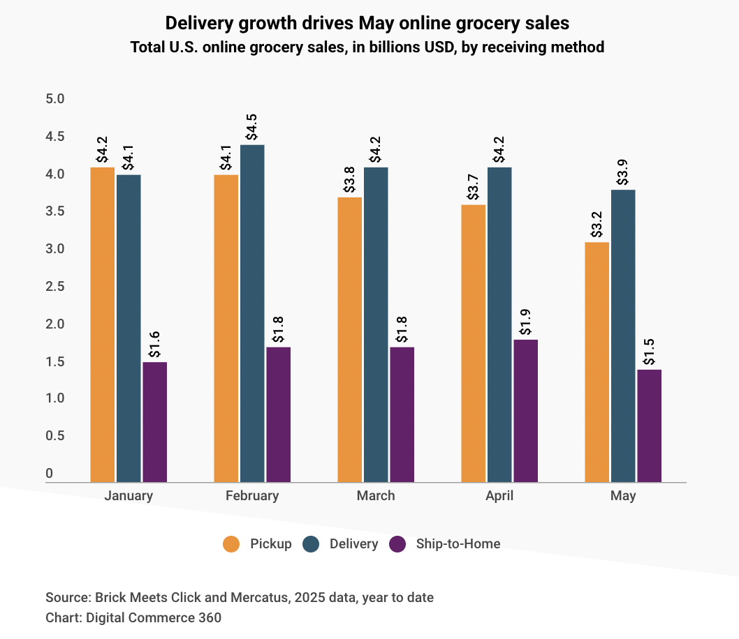 5月美国线上杂货销售额达87亿美元，环比下降12%