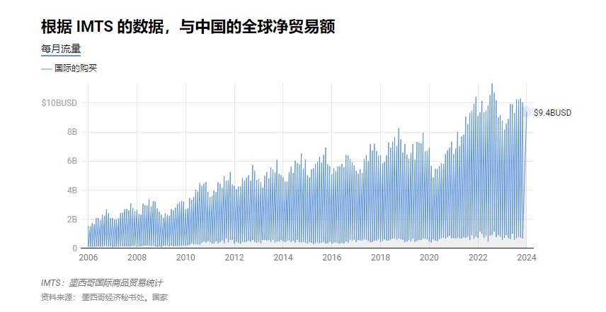 海运需求增长丨美国拟征收新一轮关税，致使中国至墨西哥航线猛增60%