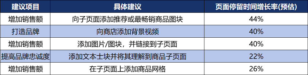 亚马逊新出2个王炸功能，向卖家开放私域流量