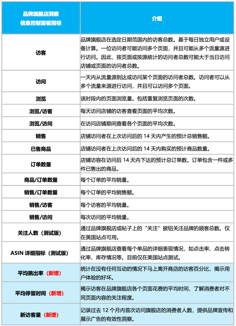 亚马逊新出2个王炸功能，向卖家开放私域流量