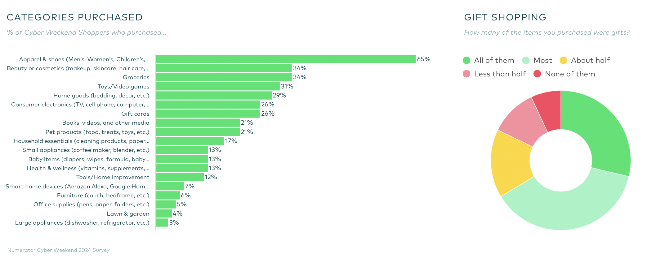 美国人网络周调查：86%在亚马逊购物，鞋服类成热销**